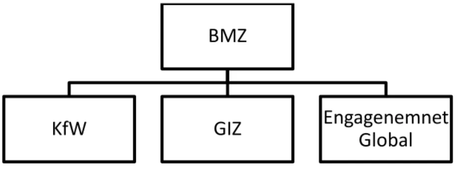 Figure 5: The BMZ and its implementing agencies after 2012. 