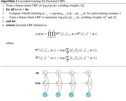Figure 3: Graphical representation of factorial CRF for the joint noun phrase chunking and part-of-speech tagging problem, where the chain y represents the NP labels, and the chain wrepresents the POS labels.