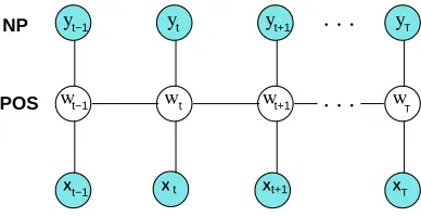 Figure 4: Graphical representation of factorial CRF for the joint noun phrase chunking and partof speech labeling problem, demonstrating the process for computing the probabilityp(w|y(i),x(i)).