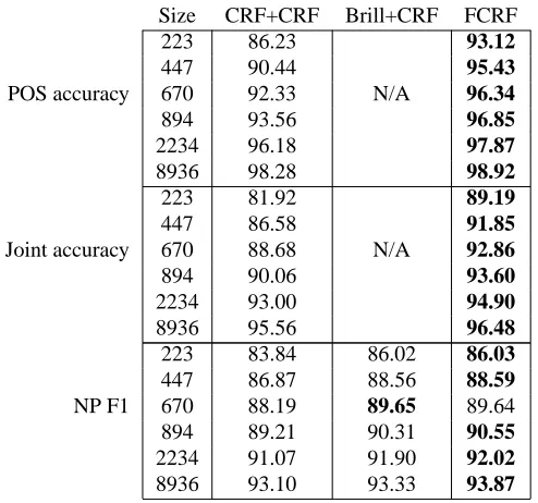 Table 1: Comparison of performance of cascaded models and FCRFs on simultaneous noun-phrasechunking and POS tagging