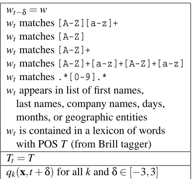 Table 2: Input features qk(x,t) for the CoNLL data. In the above wt is the word at position t, Tt isthe POS tag at position t, w ranges over all words in the training data, and T ranges overall part-of-speech tags.