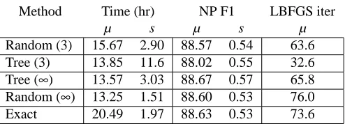 Table 3: Comparison of F1 performance on the chunking task by inference algorithm. The columnslabeled µ give the mean over ﬁve repetitions, and s the sample standard deviation