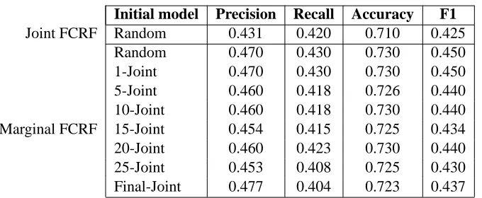 Table 4: NP chunking results comparing marginal FCRF and jointly trained FCRF performanceusing a data set consisting of 21 training instances and 195 testing instances.