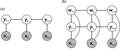 Figure 1: Graphical representation of (a) linear-chain CRF, and (b) factorial CRF. Although thehidden nodes can depend on observations at any time step, for clarity we have shownlinks only to observations at the same time step.