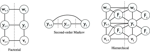 Figure 2: Examples of DCRFs. The dashed lines indicate the boundary between time steps