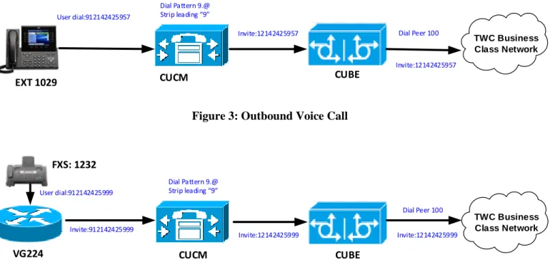 Figure 3: Outbound Voice Call 