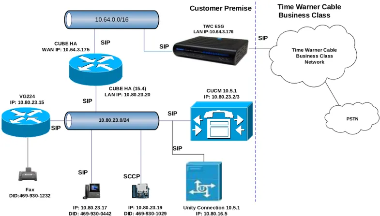 Figure 1 Network Topology 