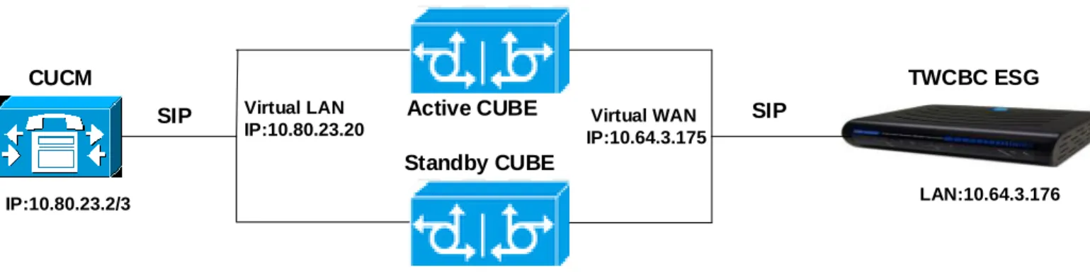 Figure 2: CUBE High Availability 