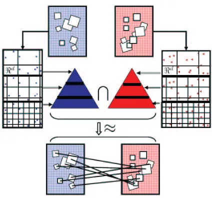 Figure 1: The pyramid match intersects histogram pyramids formed over sets of features, approx-imating the optimal correspondences between the sets’ features