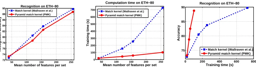 Figure 6: Both the pyramid match kernel and the match kernel of Wallraven et al. yield comparablerecognition accuracy for input sets of the same size (left plot)