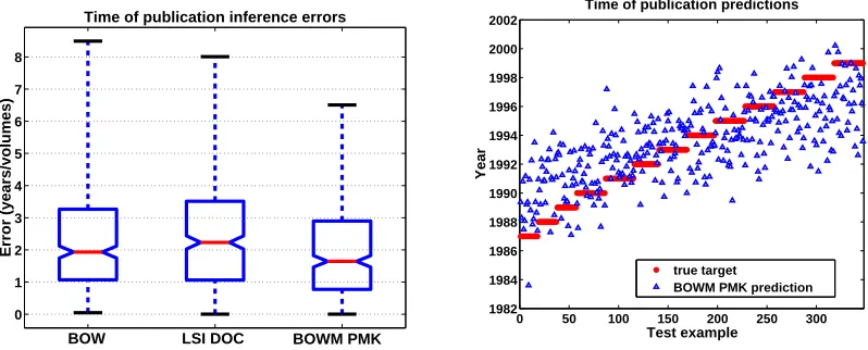 Figure 9: Inferring the time of publication for papers from 13 volumes of NIPS proceedings