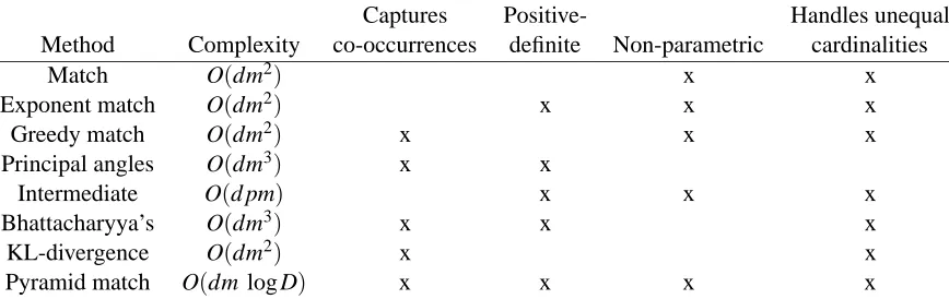 Figure 2: Comparing the properties of kernel approaches to matching unordered sets. “Match”refers to the kernel of Wallraven et al