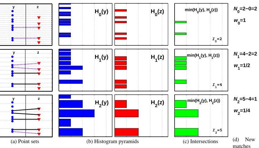 Figure 3: The pyramid match (P∆) determines a partial correspondence by matching points oncethey fall into the same histogram bin