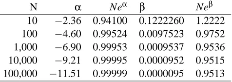 Table 1: Logistic regression intercept α and coefﬁcient β for imbalanced data described in the text.There are N observations with Y = 0 and stratiﬁed X ∼ N(0,1) and one observation withY = 1 and X = 1.