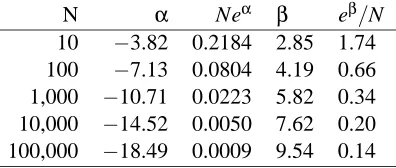 Table 3: Logistic regression intercept α and coefﬁcient β for imbalanced data described in the text.There are N observations with Y = 0 and stratiﬁed X ∼ U(0,1) and two observations withY = 1, one with X = 1/2, the other with X = 2.