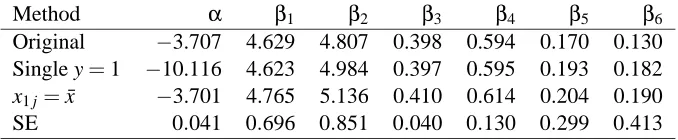 Table 4: This table shows logistic regression coefﬁcients for the chemical compound data set de-scribed in the text