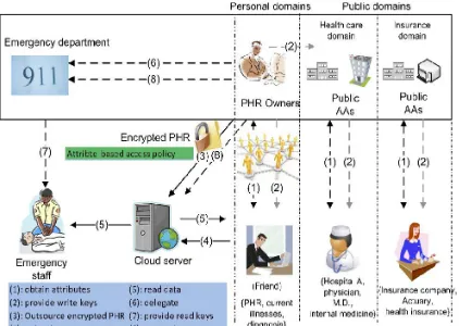 Figure 1 Proposed framework for patient-centric, secure and scalable PHR sharing on semi trusted storage under multiowner settings