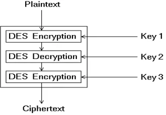 Figure 2 Structure of triple DES 
