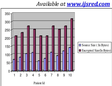 Figure 3 Chart representation for Visit Details 