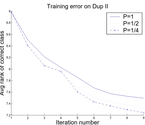 Figure 2: These plots show convergence of training error for 3 values of the heuristic selectionpressure value p