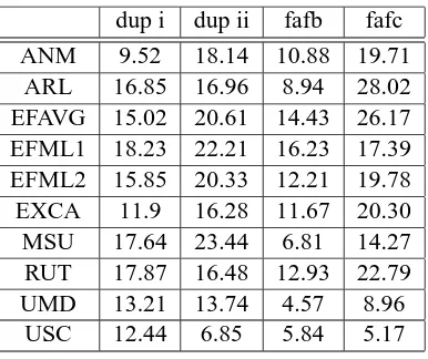 Table 1: The best average rank of the correct class on the different data sets for all constituent facerecognition systems.