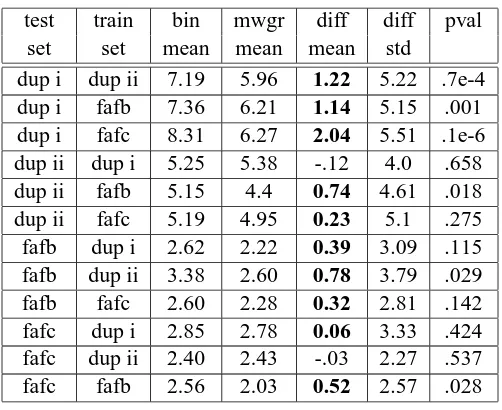Table 3: Results of combining all 10 classiﬁers using individual FERET data sets.