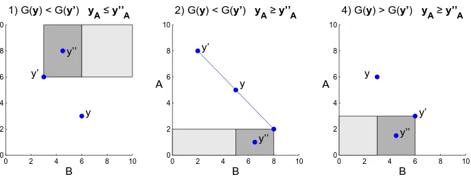 Figure 1: Consider two decision problems in two dimensions involving three points, y, y′ and y′′,where the ﬁrst decision problem is to choose between y and y′ and the second problemis to choose between y and y′′
