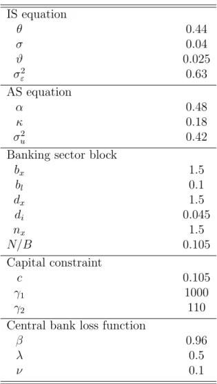 Table 1: Baseline parameter values IS equation θ 0.44 σ 0.04 ϑ 0.025 σ ε 2 0.63 AS equation α 0.48 κ 0.18 σ u2 0.42