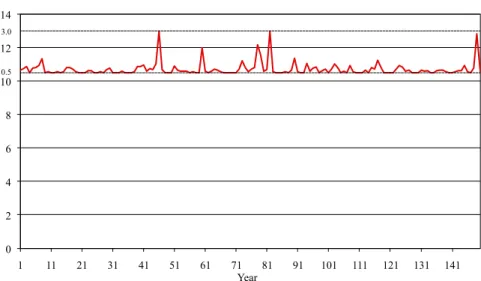 Figure 2: Simulated capital ratio