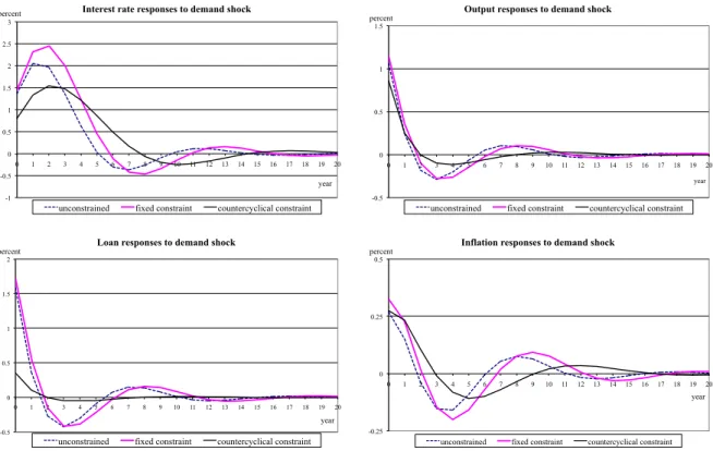 Figure 3: Impulse responses to a unitary demand shock