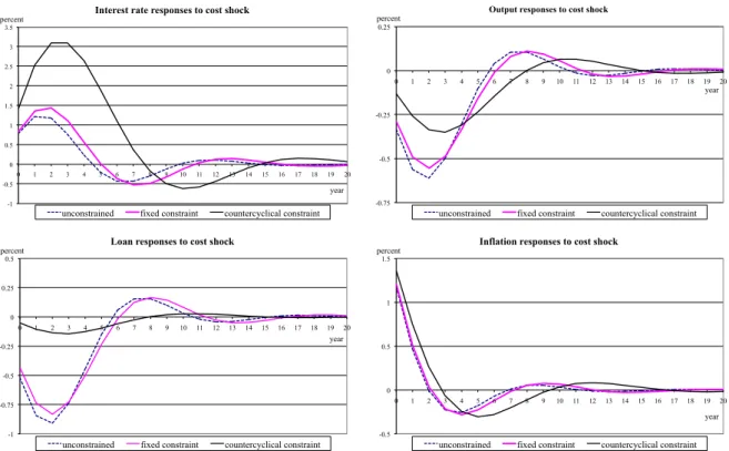 Figure 4: Impulse responses to a unitary cost shock