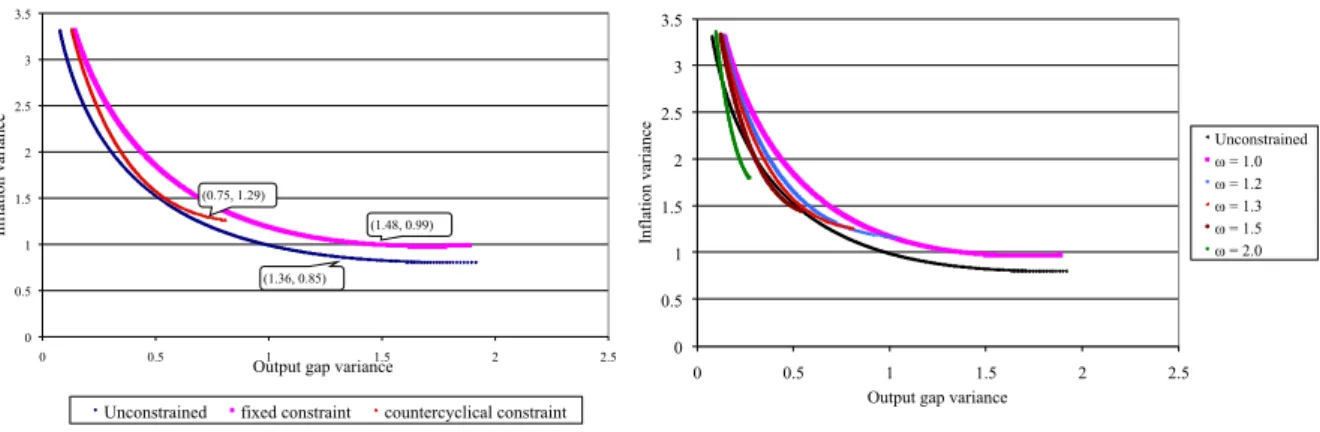 Figure 5: Output-inflation variability tradeoff