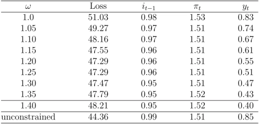 Table 2: Optimal Taylor rules and degree of countercyclicality