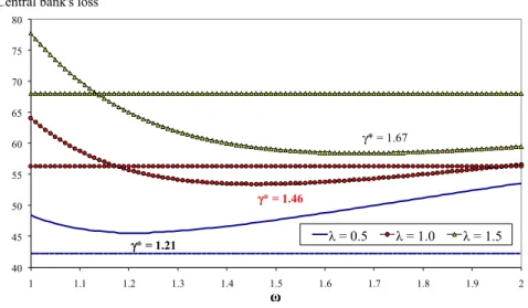 Figure 6: Central bank’s loss
