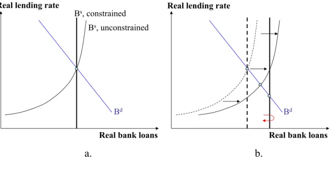Figure 1: Loan market equilibrium