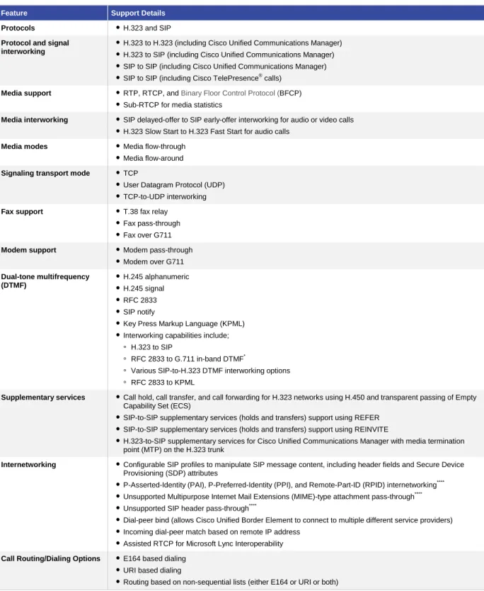 Table 1.  Cisco Unified Border Element Features (CUBE versions include 9.5.1 or greater) 