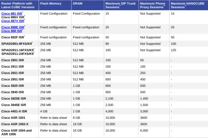 Table 2.  Platform Support, Product Specifications, and Session Capacity and Session Types 