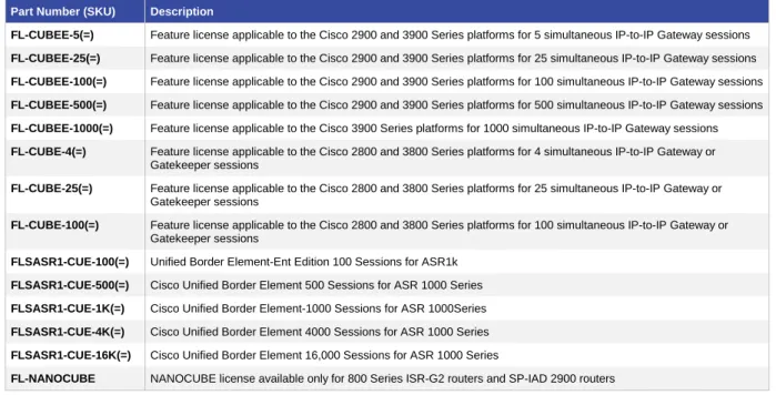 Table 4.  Ordering Information for Feature Licenses 