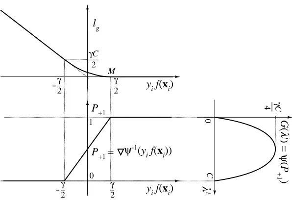 Figure 4: Graphical illustration of the relation between binary GiniSVM dual potential function G,inference parameters λi, probability estimates Pi, and primal loss function lg.