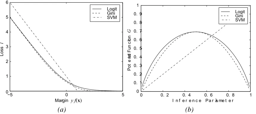 Figure 5: Primal and dual formulation of logistic regression, GiniSVM regression and soft-marginSVM classiﬁcation