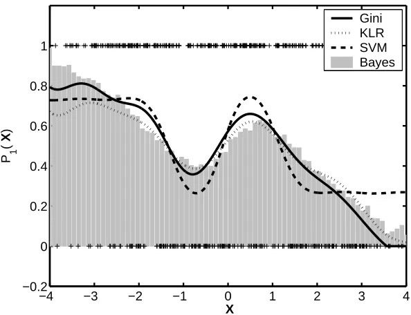 Figure 6: Probability estimates generated by GiniSVM, KLR and a calibrated soft-margin SVM forone-dimensional synthetic training data.