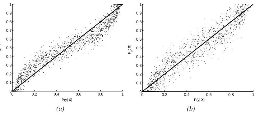 Figure 7: Comparison between conditional Bayes probability estimates and scores generated byGiniSVM for 10-dimensional synthetic data with (a) γ = 0.8 and (b) γ = 0.08.
