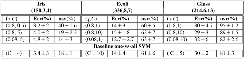 Table 1: Performance of GiniSVM classiﬁer on UCI database.