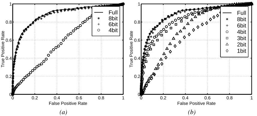 Figure 8: ROC obtained for a face detection system trained with (a): soft-margin SVM and (b):GiniSVM training algorithm, for a 2nd order polynomial kernel.