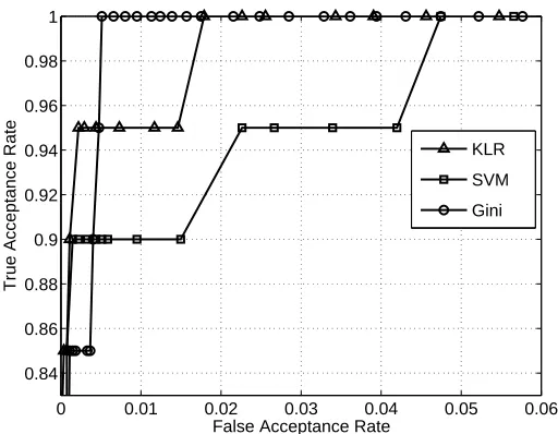 Figure 9: Comparison of ROC obtained for a speaker veriﬁcation system based on soft-marginSVM and GiniSVM classiﬁcation for speaker id: 148.