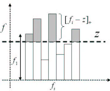 Figure 2: Illustration of reverse water-ﬁlling procedure. The level z is adjusted as to maintain thenet fi in excess of z (shaded area) at γ.