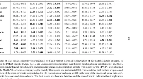 Table 2: Error rates of least-squares support vector machine, with and without Bayesian regularisation of the model selection criterion, inthis case the PRESS statistic (Allen, 1974), and Gaussian process classiﬁers over thirteen benchmark data sets (R¨ats