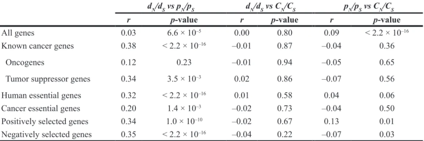 Table 2: Classification of cancer genes according to cancer-specific selection pressures