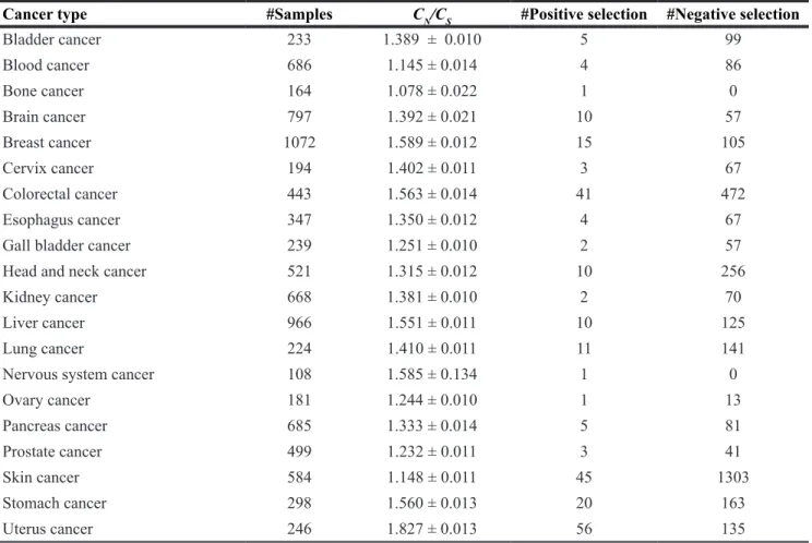 Table 3: The selection pressure in different cancer types