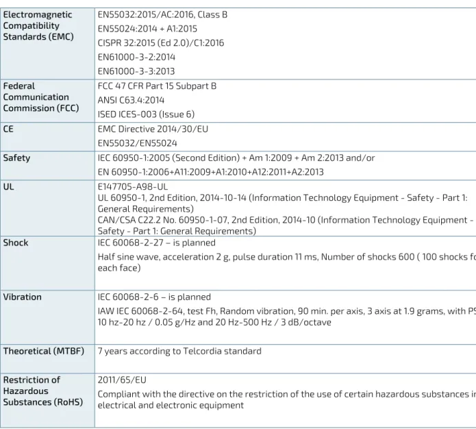 Table 4: Standards and Certifications  Electromagnetic  Compatibility  Standards (EMC)  EN55032:2015/AC:2016, Class B EN55024:2014 + A1:2015  CISPR 32:2015 (Ed 2.0)/C1:2016  EN61000-3-2:2014  EN61000-3-3:2013  Federal  Communication  Commission (FCC)  FCC 